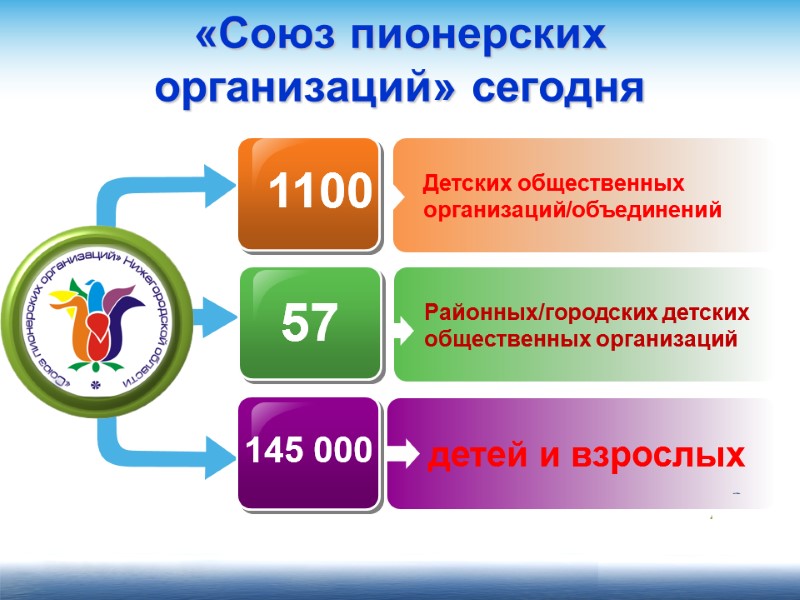 «Союз пионерских организаций» сегодня    Районных/городских детских    общественных организаций